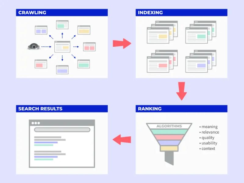 Có những loại Sitemap nào?