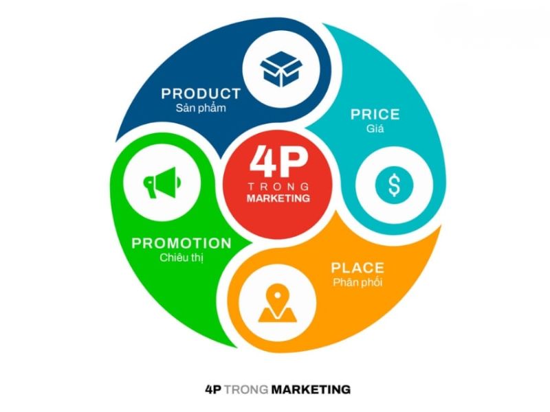 Hiểu Rõ 4P Trong Marketing Là Gì Và Cách Ứng Dụng Hiệu Quả