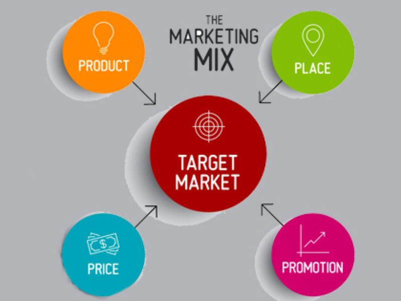 Phân tích Chuyên sâu từng trong Marketing Mix