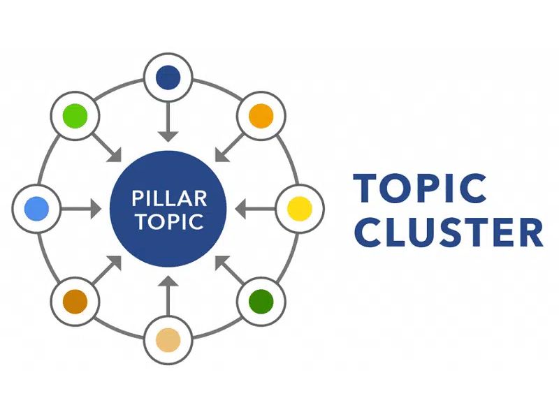 Lợi ích SEO vượt trội khi áp dụng Content Pillar