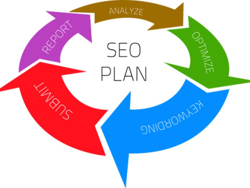 Tại sao cần lập bản kế hoạch SEO?