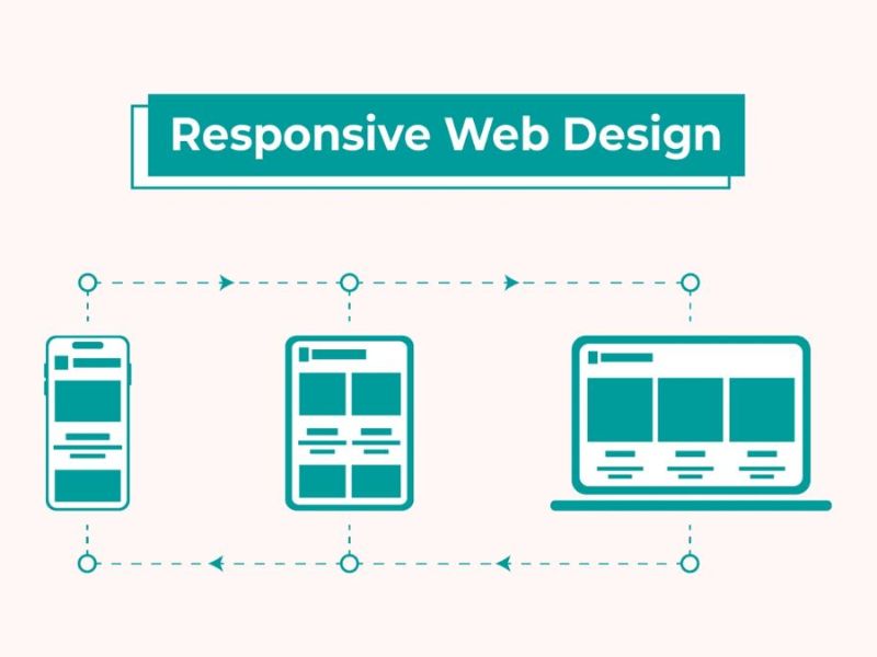Responsive Web Design Là Gì? Thiết Kế Web Linh Hoạt