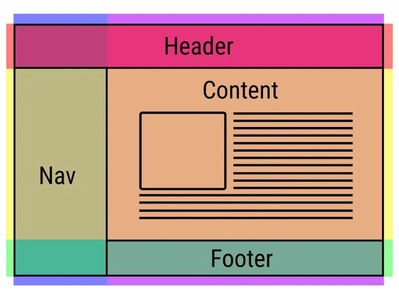 Vì sao web layout quan trọng?