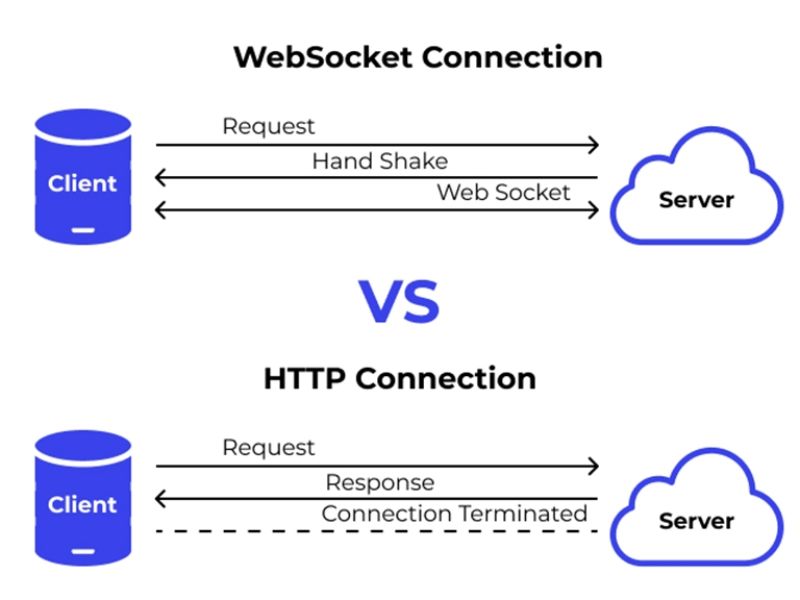 Web Socket Là Gì? Cách Hoạt Động Và Ứng Dụng