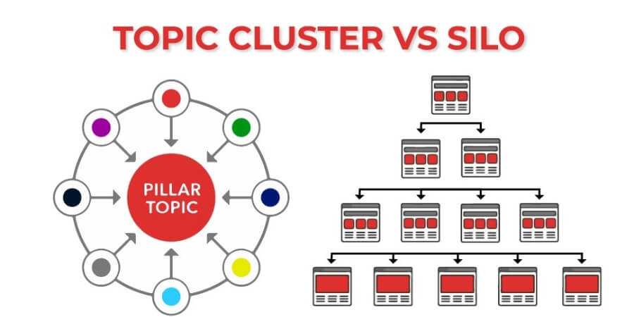 Xem thêm chi tiết Khi nào nên dùng Topic Cluster, khi nào nên dùng Silo