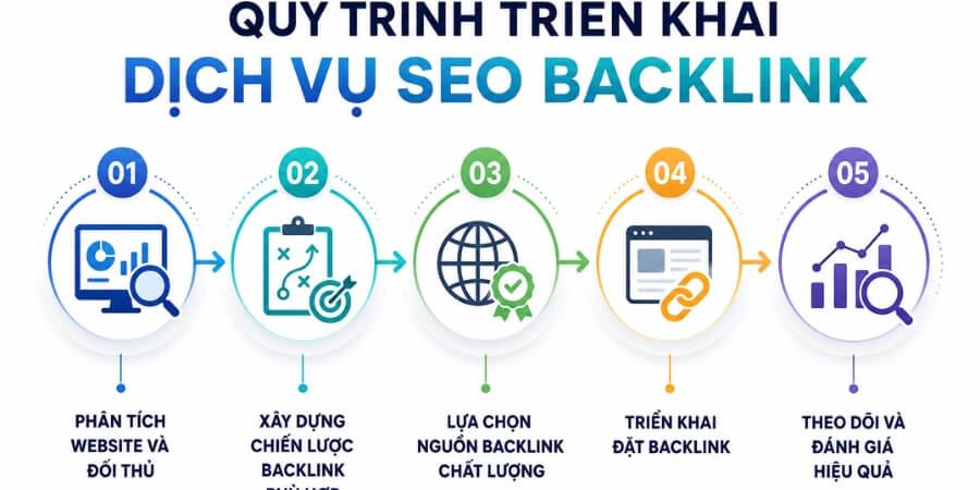 Xem thêm chi tiết Quy trình triển khai dịch vụ SEO Backlink