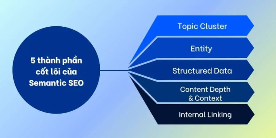 Xem thêm Các thành phần quan trọng của Semantic SEO