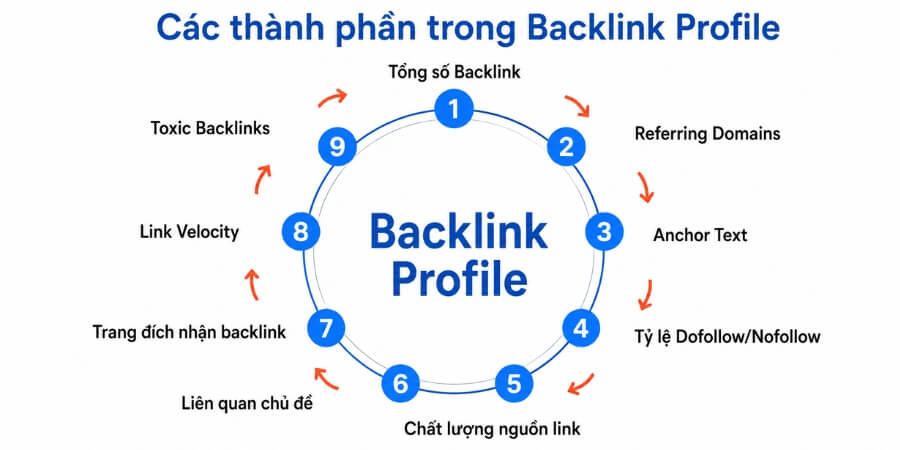 Xem thêm chi tiết Các thành phần quan trọng trong một Backlink Profile