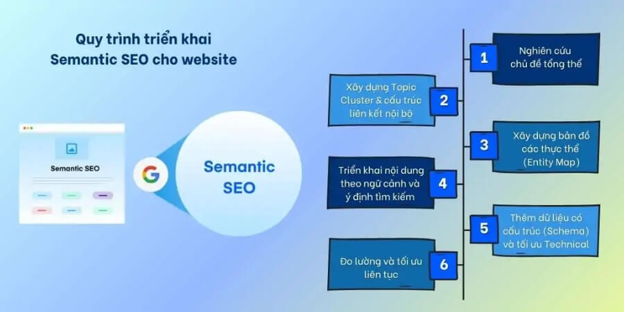 Xem thêm Cách triển khai Semantic SEO hiệu quả