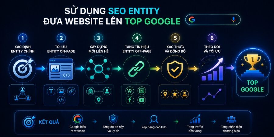 Xem thêm chi tiết Hướng dẫn cách sử dụng SEO Entity để đưa website lên top Google
