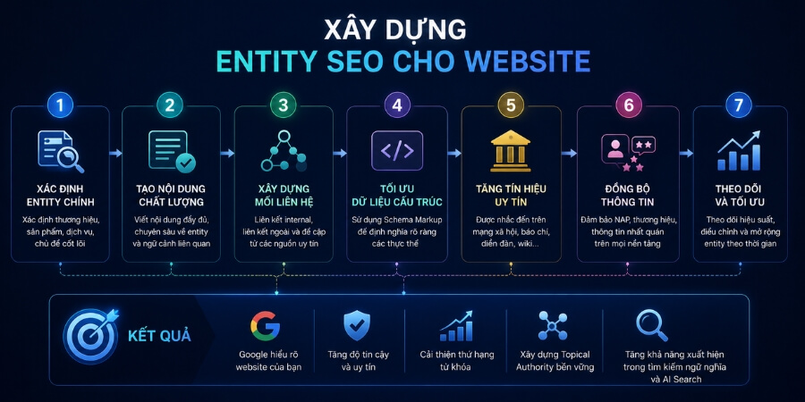 Xem thêm thông tin Xây dựng Entity SEO Website thế nào