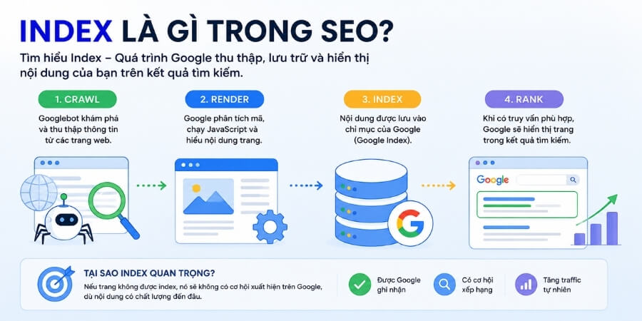index là gì trong seo