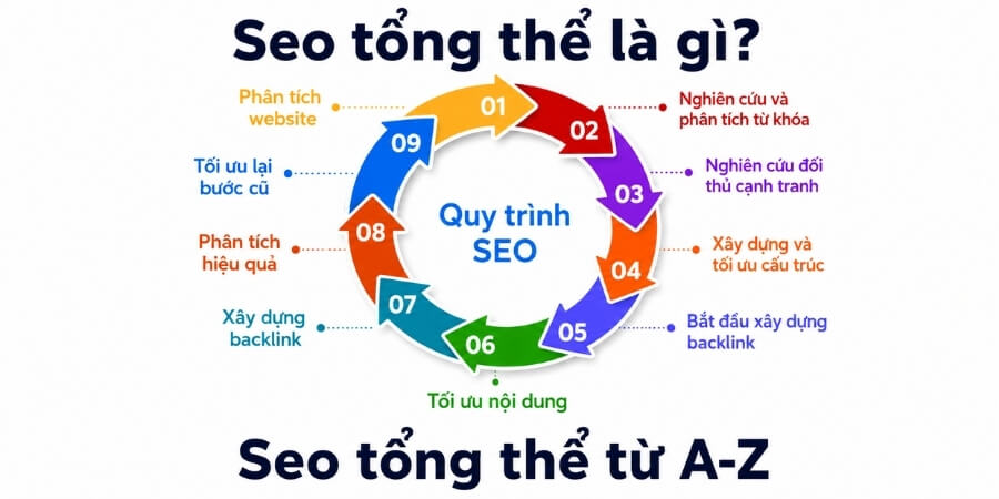 seo tổng thể là gì