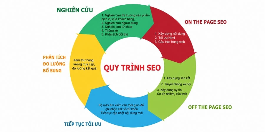 seo tổng thể là gì