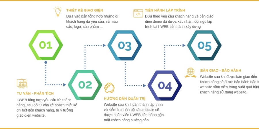 thiết kế website là gì